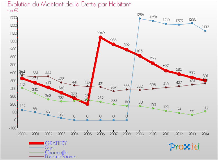 Evolution de la dette par habitant pour la commune de GRATTERY et les communes proches de 2000 à 2014 Comparaison de la dette par habitant pour GRATTERY et les communes voisines de 2000 à 2014