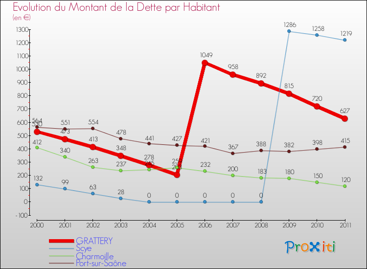 Evolution de la dette par habitant pour la commune de GRATTERY et les communes proches Comparaison de la dette par habitant pour GRATTERY et les communes voisines