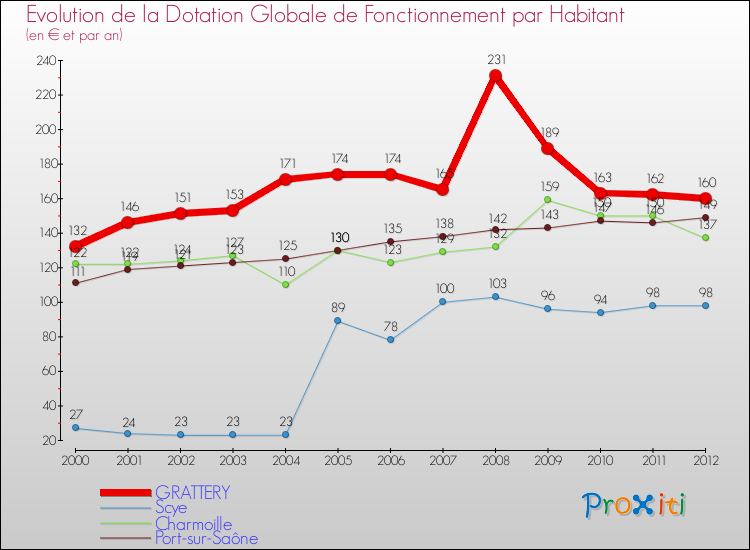Evolution et montant de la dotation globale de fonctionnement par Habitant pour GRATTERY et les communes proches Comparaison des dotations globales de fonctionnement par habitant pour GRATTERY et les communes voisines