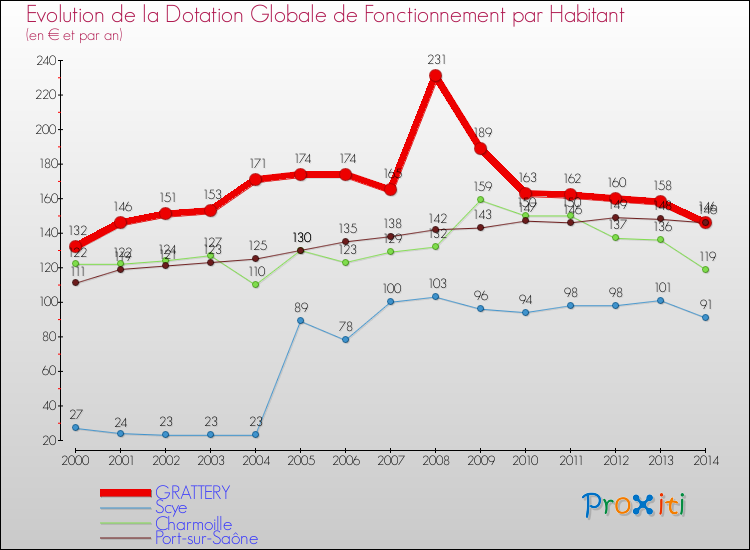 Evolution et montant de la dotation globale de fonctionnement par Habitant pour GRATTERY et les communes proches de 2000 à 2014. Comparaison des dotations globales de fonctionnement par habitant pour GRATTERY et les communes voisines de 2000 à 2014.