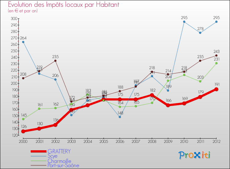 Evolution et montant des impôts locaux par Habitant pour GRATTERY et les communes proches Comparaison des impôts locaux par habitant pour GRATTERY et les communes voisines