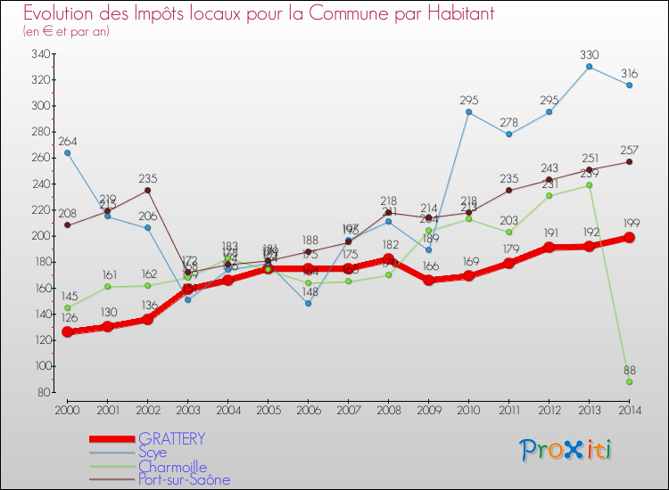 Evolution et montant des impôts locaux par Habitant pour GRATTERY et les communes proches de 2000 à 2014 Comparaison des impôts locaux par habitant pour GRATTERY et les communes voisines de 2000 à 2014