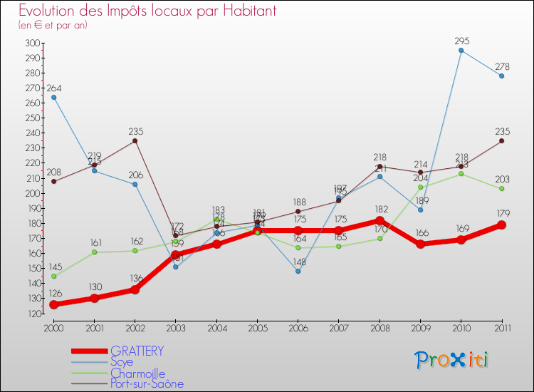 Evolution et montant des impôts locaux par Habitant pour GRATTERY et les communes proches Comparaison des impôts locaux par habitant pour GRATTERY et les communes voisines