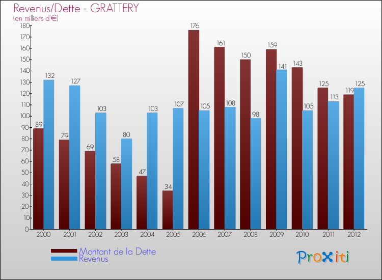 Evolution comparée de la dette et des revenus pour la commune de GRATTERY de 2000 à 2012 Comparaison de la dette et des revenus pour GRATTERY de 2000 à 2012