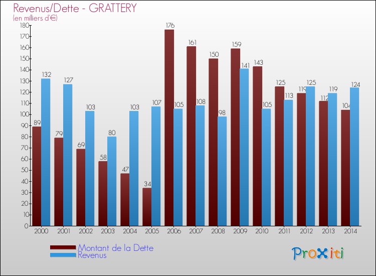 Evolution comparée de la dette et des revenus pour la commune de GRATTERY de 2000 à 2014 Comparaison de la dette et des revenus pour GRATTERY de 2000 à 2014
