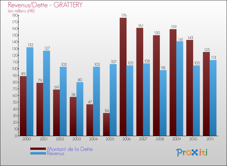 Evolution comparée de la dette et des revenus pour la commune de GRATTERY de 2000 à 2011 Comparaison de la dette et des revenus pour GRATTERY de 2000 à 2011