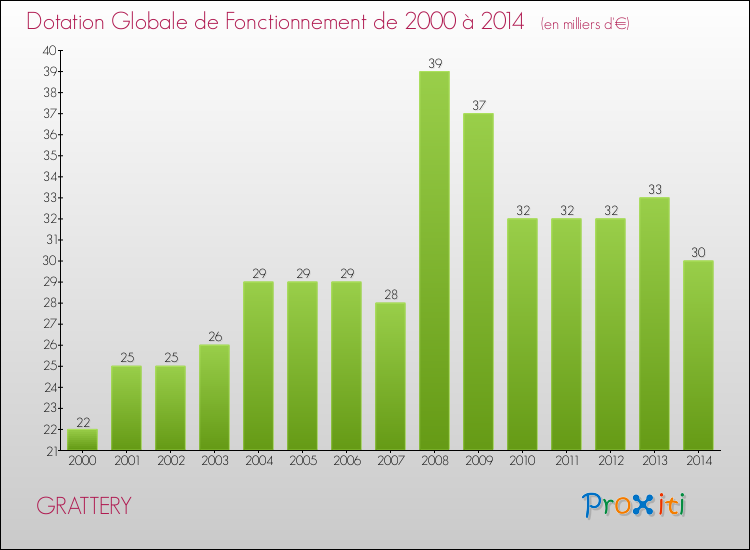 Evolution du montant de la Dotation Globale de Fonctionnement pour la commune de GRATTERY de 2000 à 2014 Evolution du montant de la Dotation Globale de Fonctionnement pour GRATTERY de 2000 à 2014