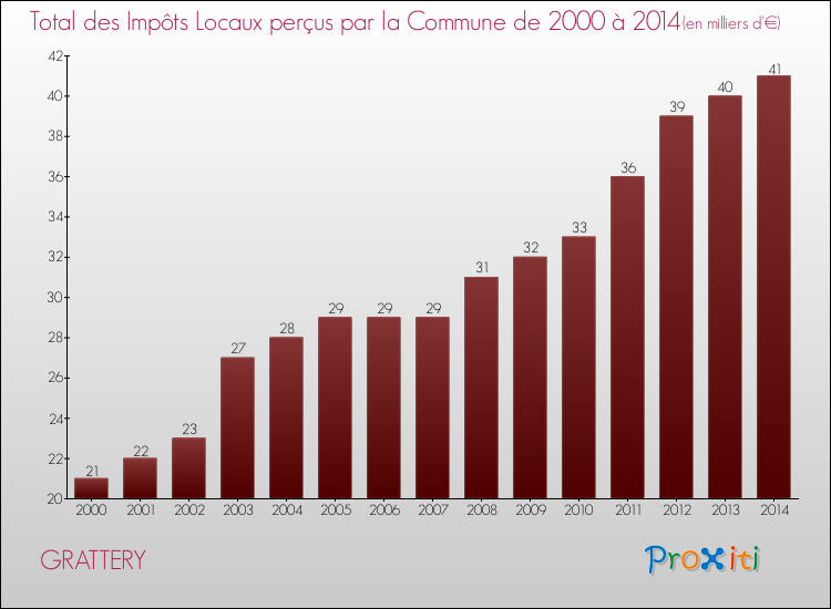 Evolution des Impôts Locaux pour la commune de GRATTERY de 2000 à 2014 Evolution des Impôts Locaux pour GRATTERY de 2000 à 2014