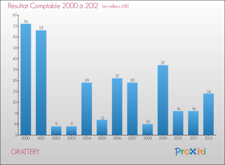 Evolution du résultat comptable pour la commune de GRATTERY de 2000 à 2012 Evolution du résultat comptable pour GRATTERY de 2000 à 2012