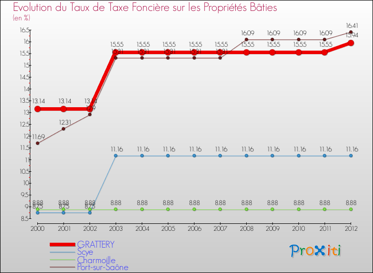 Evolution du taux de la taxe foncière sur le bati pour GRATTERY et les communes proches de 2000 à 2012 Comparaison des taux de taxe foncière sur le bati pour GRATTERY et les communes voisines de 2000 à 2012