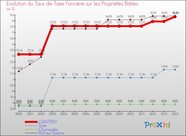 Evolution du taux de la taxe foncière sur le bati pour GRATTERY et les communes proches de 2000 à 2014 Comparaison des taux de taxe foncière sur le bati pour GRATTERY et les communes voisines de 2000 à 2014