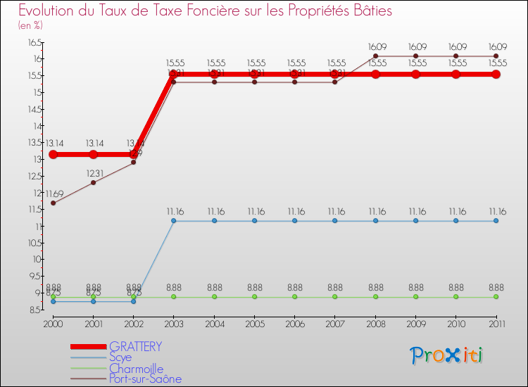 Evolution du taux de la taxe foncière sur le bati pour GRATTERY et les communes proches Comparaison des taux de taxe foncière sur le bati pour GRATTERY et les communes voisines