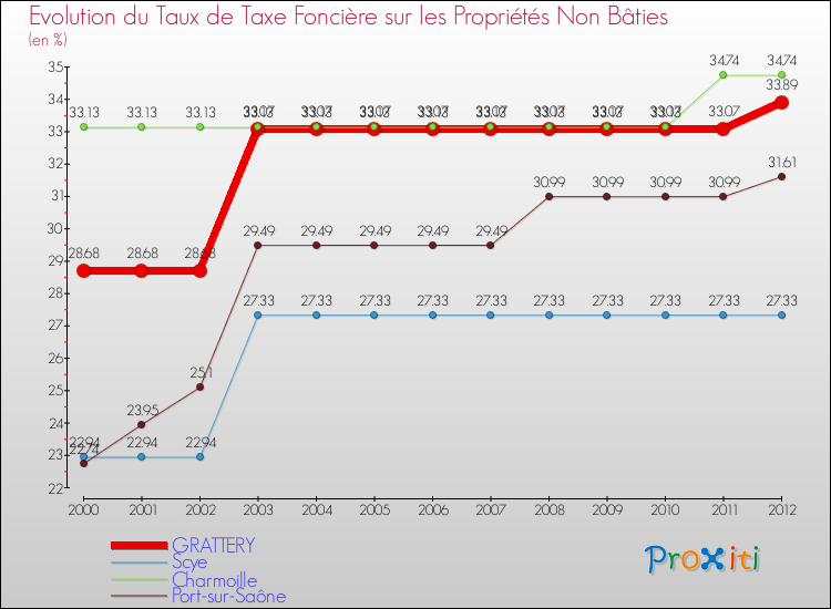 Evolution du taux de la taxe foncière sur les immeubles et terrains non batis pour GRATTERY et les communes proches de 2000 à 2012 Comparaison des taux de la taxe foncière sur les immeubles et terrains non batis pour GRATTERY et les communes voisines de 2000 à 2012