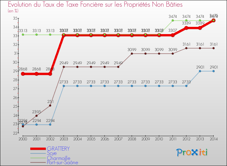 Evolution du taux de la taxe foncière sur les immeubles et terrains non batis pour GRATTERY et les communes proches de 2000 à 2014 Comparaison des taux de la taxe foncière sur les immeubles et terrains non batis pour GRATTERY et les communes voisines de 2000 à 2014