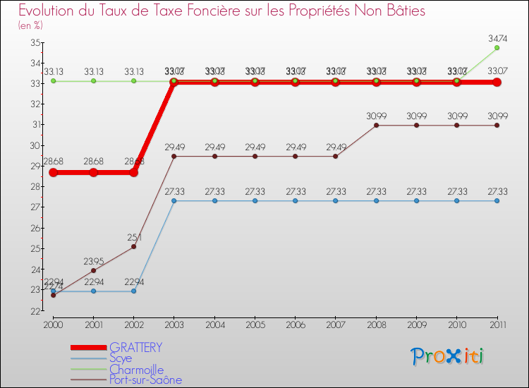 Evolution du taux de la taxe foncière sur les immeubles et terrains non batis pour GRATTERY et les communes proches Comparaison des taux de la taxe foncière sur les immeubles et terrains non batis pour GRATTERY et les communes voisines