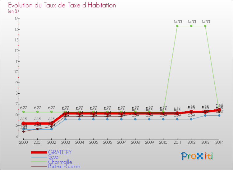 Evolution du taux de la taxe d'habitation pour GRATTERY et les communes proches de 2000 à 2014 Comparaison des taux de la taxe d'habitation pour GRATTERY et les communes voisines de 2000 à 2014