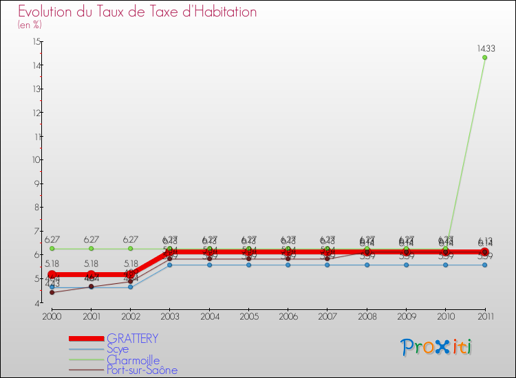 Evolution du taux de la taxe d'habitation pour GRATTERY et les communes proches Comparaison des taux de la taxe d'habitation pour GRATTERY et les communes voisines