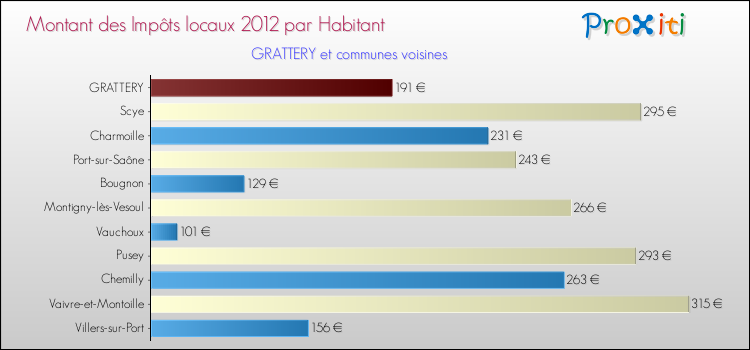 Montant des impôts locaux par Habitant pour GRATTERY et les communes proches Comparaison des impôts locaux par habitant pour GRATTERY et les communes voisines