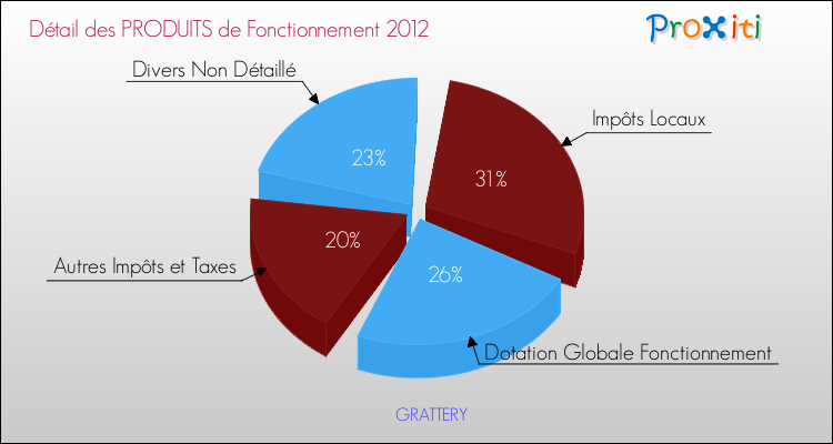 Décomposition du Budget de Fonctionnement 2012 de la commune de GRATTERY Budget de Fonctionnement 2012 pour la commune de GRATTERY
