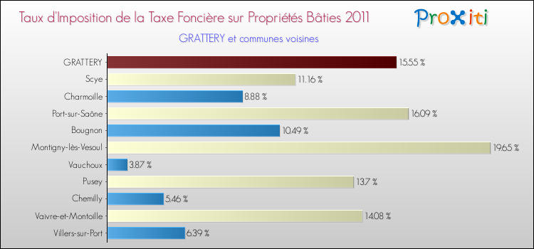 Taux d'imposition de la taxe foncière sur le bati 2011 pour GRATTERY et les communes proches Comparaison des taux d'imposition de la taxe foncière sur le bati 2011 pour GRATTERY et les communes voisines