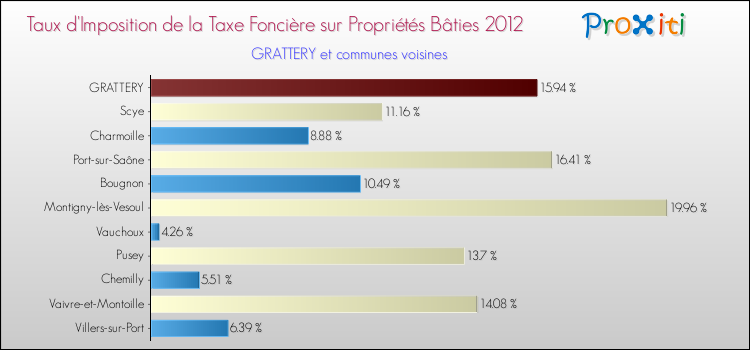 Taux d'imposition de la taxe foncière sur le bati 2012 pour GRATTERY et les communes proches Comparaison des taux d'imposition de la taxe foncière sur le bati 2012 pour GRATTERY et les communes voisines