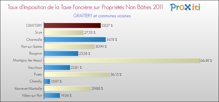 Taux d'imposition de la taxe foncière sur les immeubles et terrains non batis 2011 pour GRATTERY et les communes proches Comparaison des taux d'imposition de la taxe foncière sur les immeubles et terrains non batis 2011 pour GRATTERY et les communes voisines