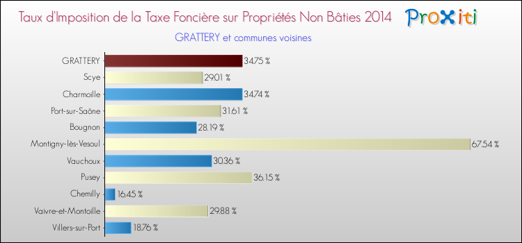 Taux d'imposition de la taxe foncière sur les immeubles et terrains non batis 2014 pour GRATTERY et les communes proches Comparaison des taux d'imposition de la taxe foncière sur les immeubles et terrains non batis 2014 pour GRATTERY et les communes voisines