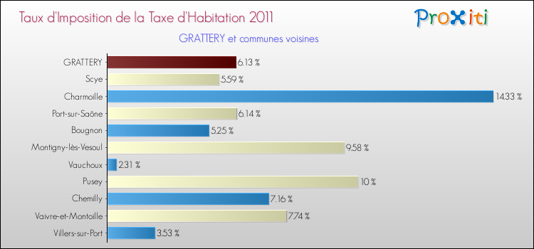 Taux d'imposition de la taxe d'habitation 2011 pour GRATTERY et les communes proches Comparaison des taux d'imposition de la taxe d'habitation 2011 pour GRATTERY et les communes voisines