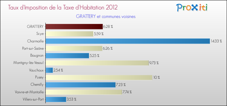 Taux d'imposition de la taxe d'habitation 2012 pour GRATTERY et les communes proches Comparaison des taux d'imposition de la taxe d'habitation 2012 pour GRATTERY et les communes voisines
