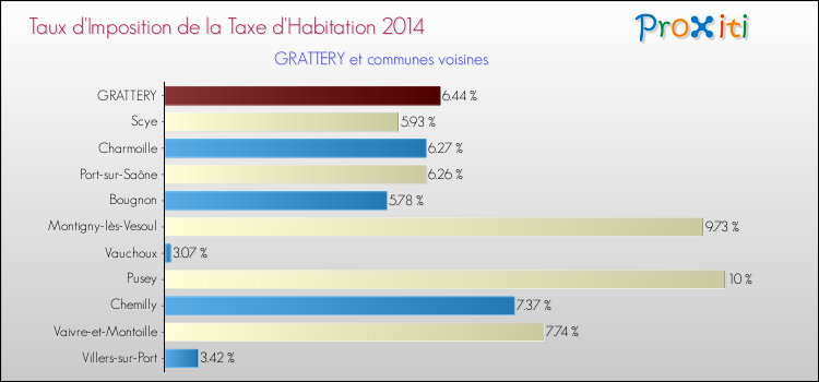 Taux d'imposition de la taxe d'habitation 2014 pour GRATTERY et les communes proches Comparaison des taux d'imposition de la taxe d'habitation 2014 pour GRATTERY et les communes voisines