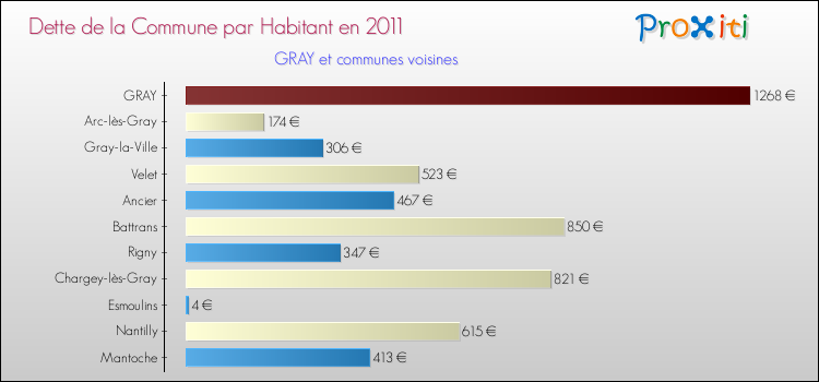Dette par habitant de la commune en 2011 pour GRAY et les communes proches Comparaison de la dette par habitant de la commune en 2011 pour GRAY et les communes voisines