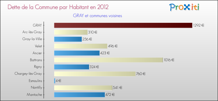 Dette par habitant de la commune en 2012 pour GRAY et les communes proches Comparaison de la dette par habitant de la commune en 2012 pour GRAY et les communes voisines