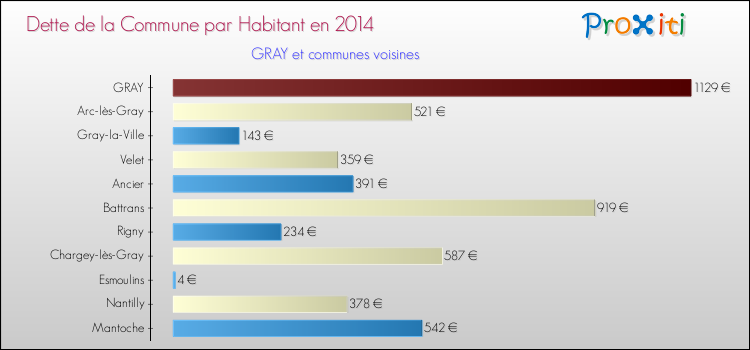 Dette par habitant de la commune en 2014 pour GRAY et les communes proches Comparaison de la dette par habitant de la commune en 2014 pour GRAY et les communes voisines