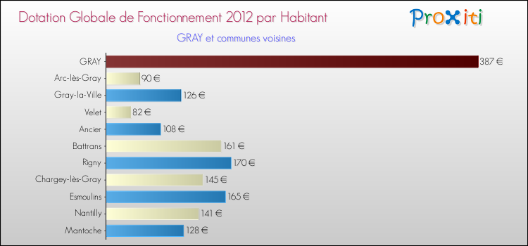 Montant des dotations globales de fonctionnement DGF par Habitant pour GRAY et les communes proches Comparaison des des dotations globales de fonctionnement DGF par habitant pour GRAY et les communes voisines