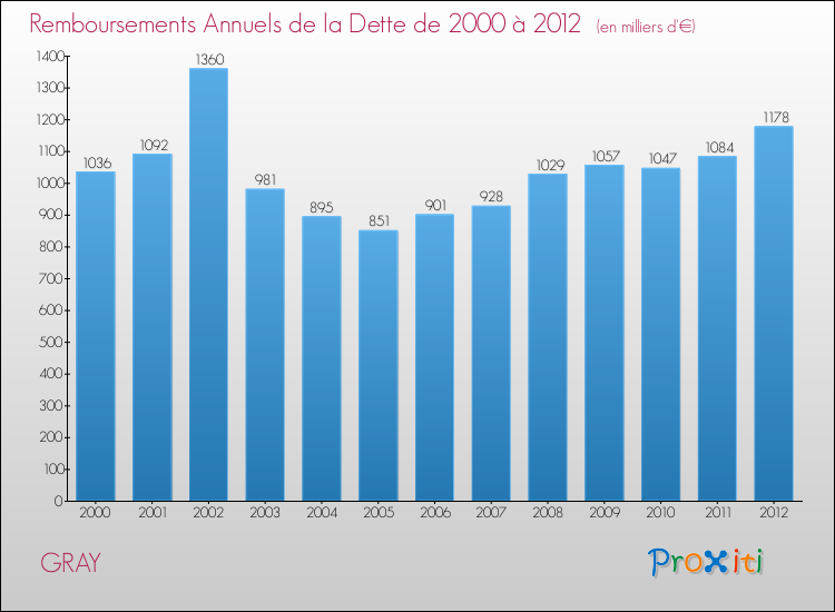 Evolution de l'annuité de la dette pour la commune de GRAY de 2000 à 2012 Annuités de la dette pour GRAY de 2000 à 2012