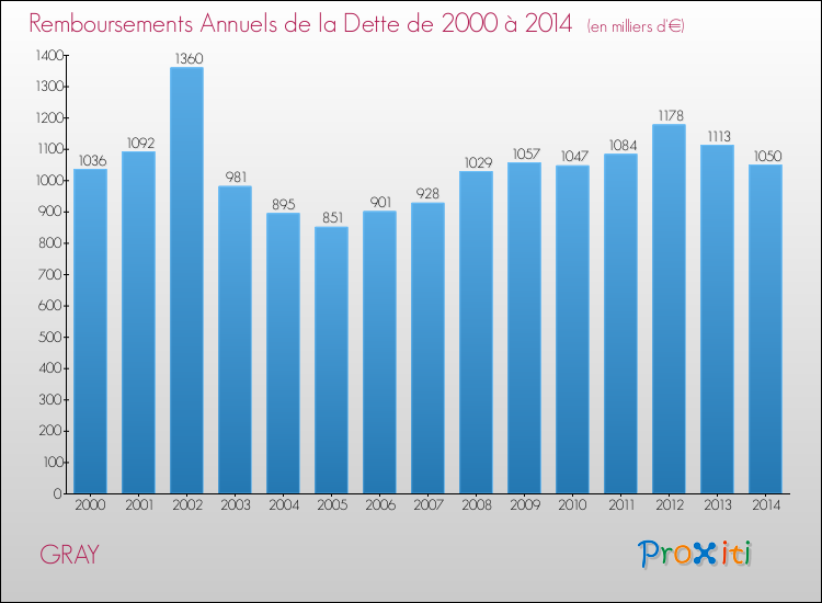 Evolution de l'annuité de la dette pour la commune de GRAY de 2000 à 2014 Annuités de la dette pour GRAY de 2000 à 2014