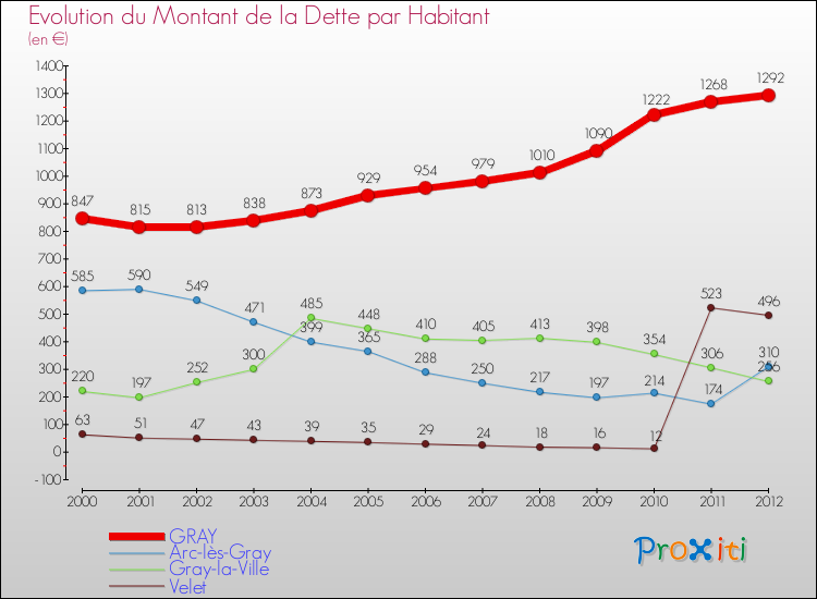Evolution de la dette par habitant pour la commune de GRAY et les communes proches de 2000 à 2012 Comparaison de la dette par habitant pour GRAY et les communes voisines de 2000 à 2012
