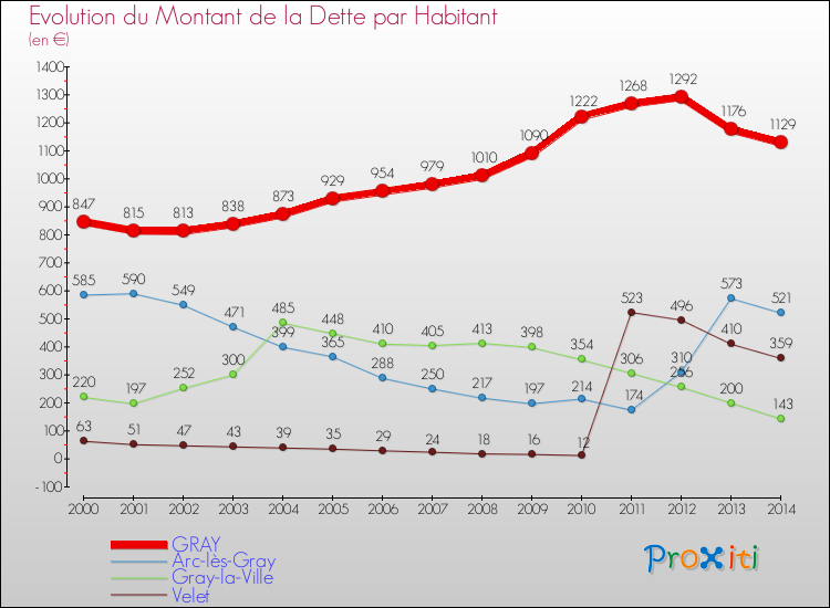 Evolution de la dette par habitant pour la commune de GRAY et les communes proches de 2000 à 2014 Comparaison de la dette par habitant pour GRAY et les communes voisines de 2000 à 2014