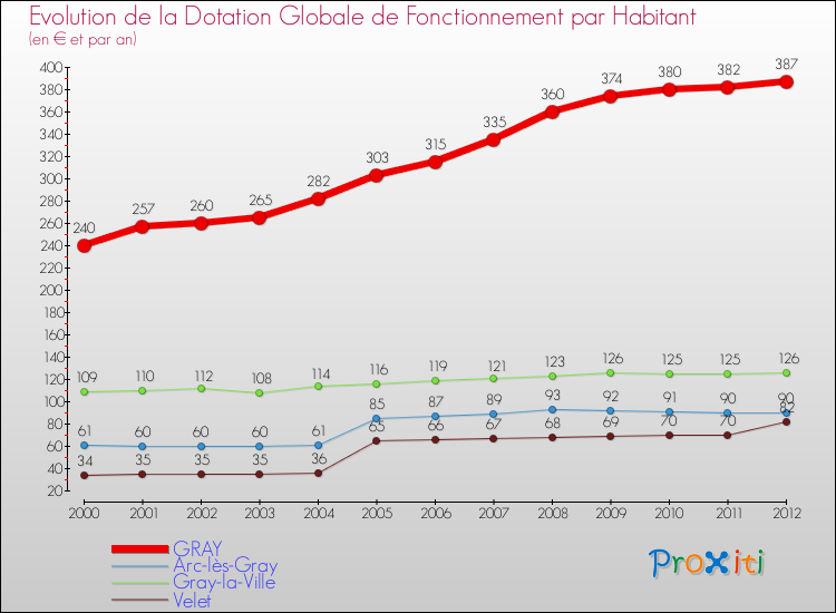 Evolution et montant de la dotation globale de fonctionnement par Habitant pour GRAY et les communes proches Comparaison des dotations globales de fonctionnement par habitant pour GRAY et les communes voisines