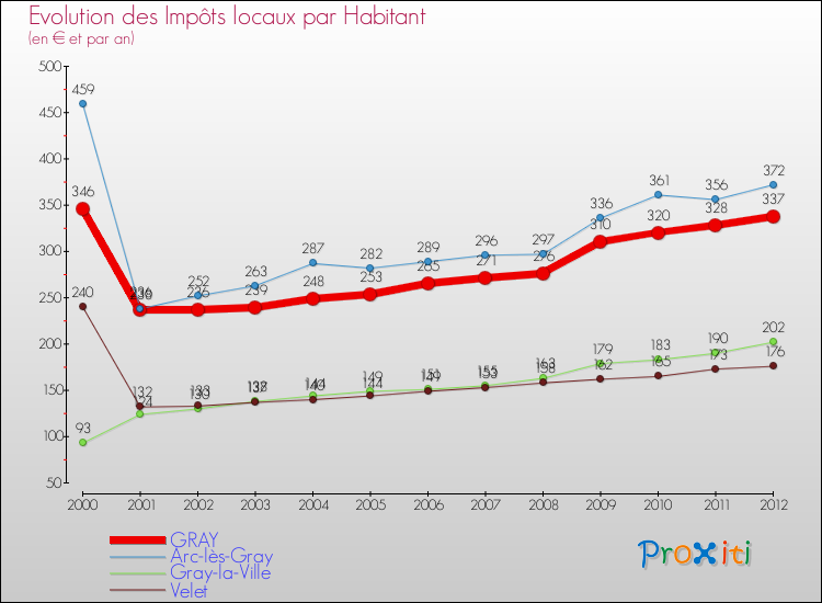 Evolution et montant des impôts locaux par Habitant pour GRAY et les communes proches Comparaison des impôts locaux par habitant pour GRAY et les communes voisines