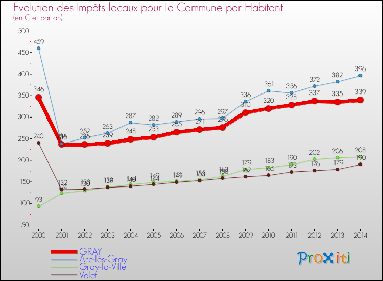 Evolution et montant des impôts locaux par Habitant pour GRAY et les communes proches de 2000 à 2014 Comparaison des impôts locaux par habitant pour GRAY et les communes voisines de 2000 à 2014