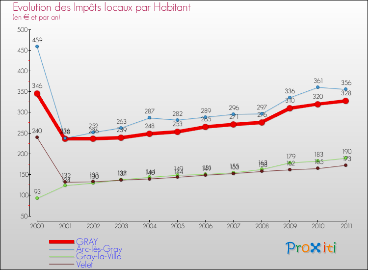 Evolution et montant des impôts locaux par Habitant pour GRAY et les communes proches Comparaison des impôts locaux par habitant pour GRAY et les communes voisines
