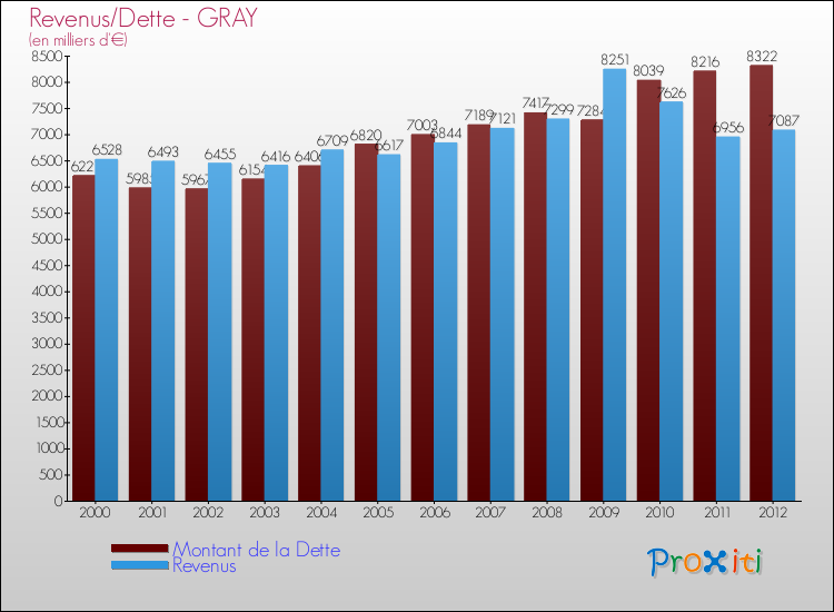 Evolution comparée de la dette et des revenus pour la commune de GRAY de 2000 à 2012 Comparaison de la dette et des revenus pour GRAY de 2000 à 2012
