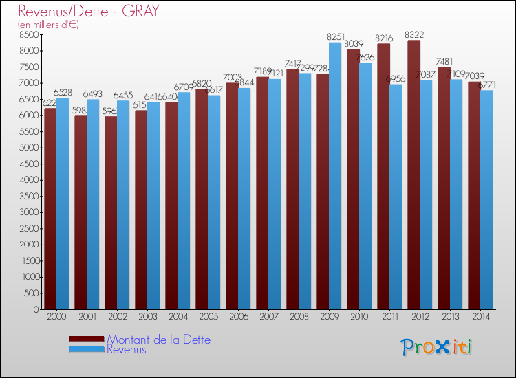 Evolution comparée de la dette et des revenus pour la commune de GRAY de 2000 à 2014 Comparaison de la dette et des revenus pour GRAY de 2000 à 2014