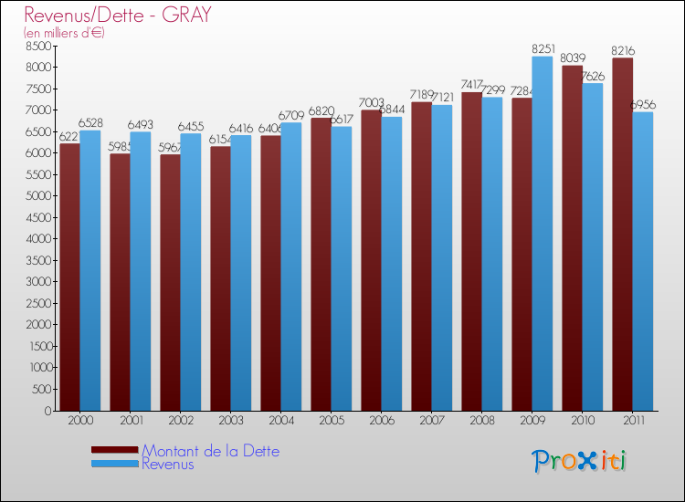 Evolution comparée de la dette et des revenus pour la commune de GRAY de 2000 à 2011 Comparaison de la dette et des revenus pour GRAY de 2000 à 2011