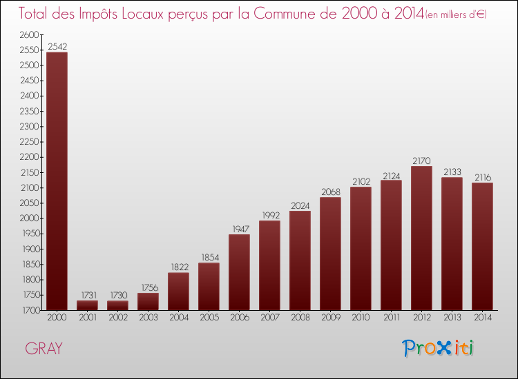 Evolution des Impôts Locaux pour la commune de GRAY de 2000 à 2014 Evolution des Impôts Locaux pour GRAY de 2000 à 2014