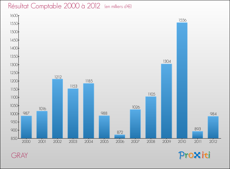 Evolution du résultat comptable pour la commune de GRAY de 2000 à 2012 Evolution du résultat comptable pour GRAY de 2000 à 2012