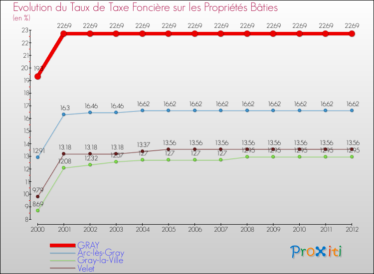 Evolution du taux de la taxe foncière sur le bati pour GRAY et les communes proches de 2000 à 2012 Comparaison des taux de taxe foncière sur le bati pour GRAY et les communes voisines de 2000 à 2012