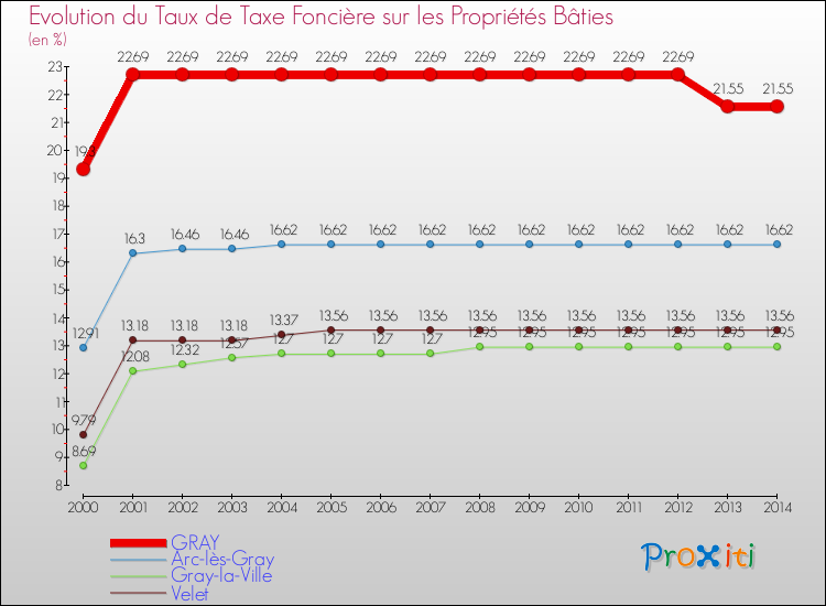 Evolution du taux de la taxe foncière sur le bati pour GRAY et les communes proches de 2000 à 2014 Comparaison des taux de taxe foncière sur le bati pour GRAY et les communes voisines de 2000 à 2014