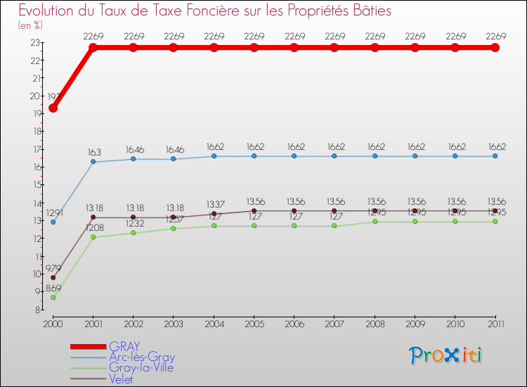 Evolution du taux de la taxe foncière sur le bati pour GRAY et les communes proches Comparaison des taux de taxe foncière sur le bati pour GRAY et les communes voisines